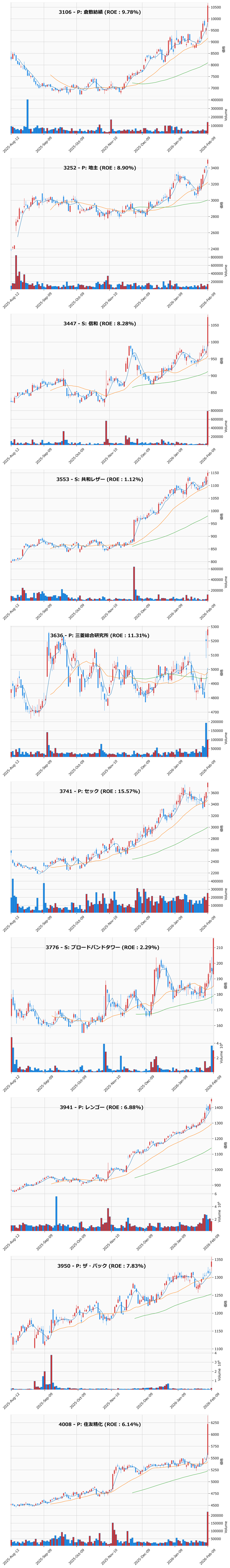 レンジブレイク銘柄チャート