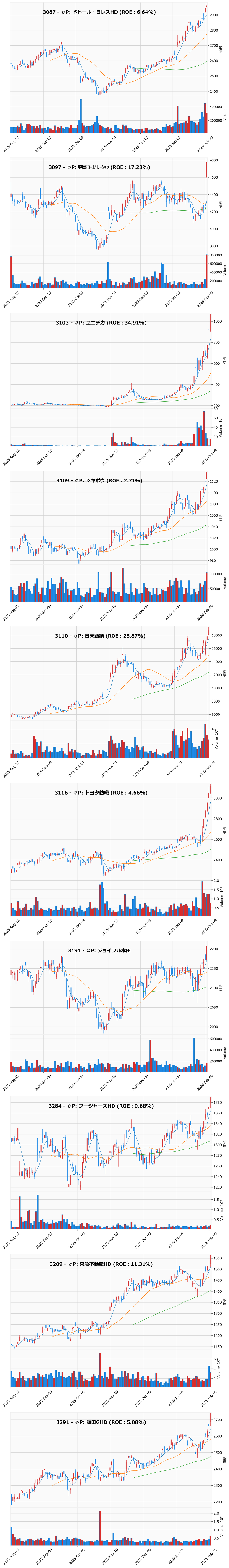 レンジブレイク銘柄チャート