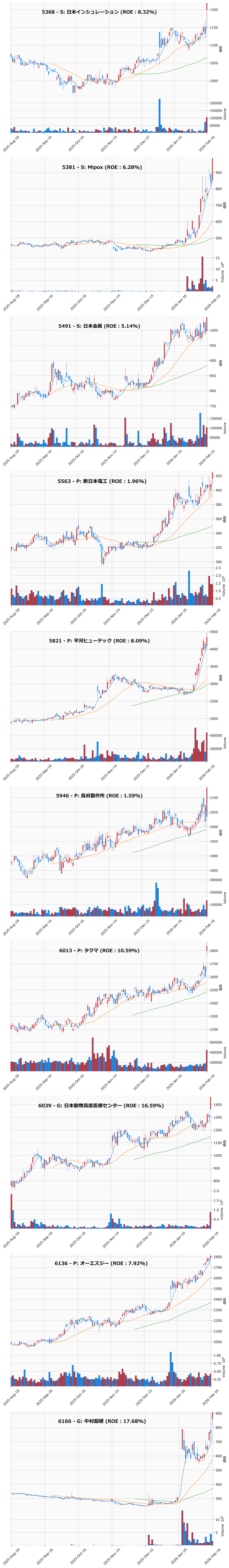 レンジブレイク銘柄チャート