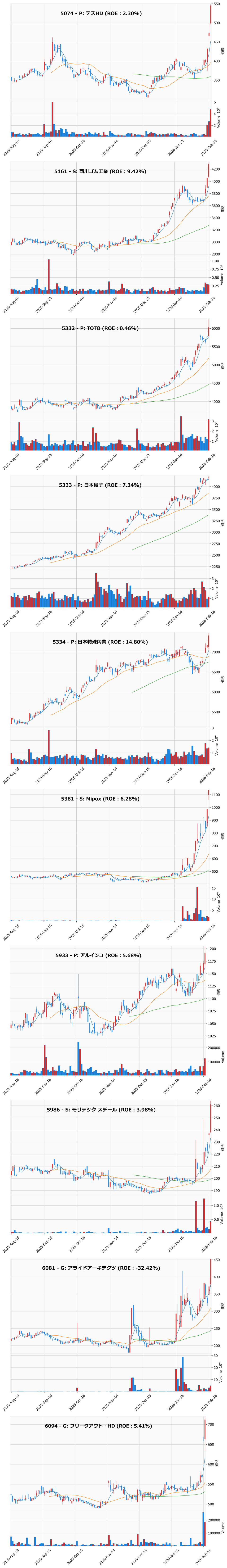 レンジブレイク銘柄チャート