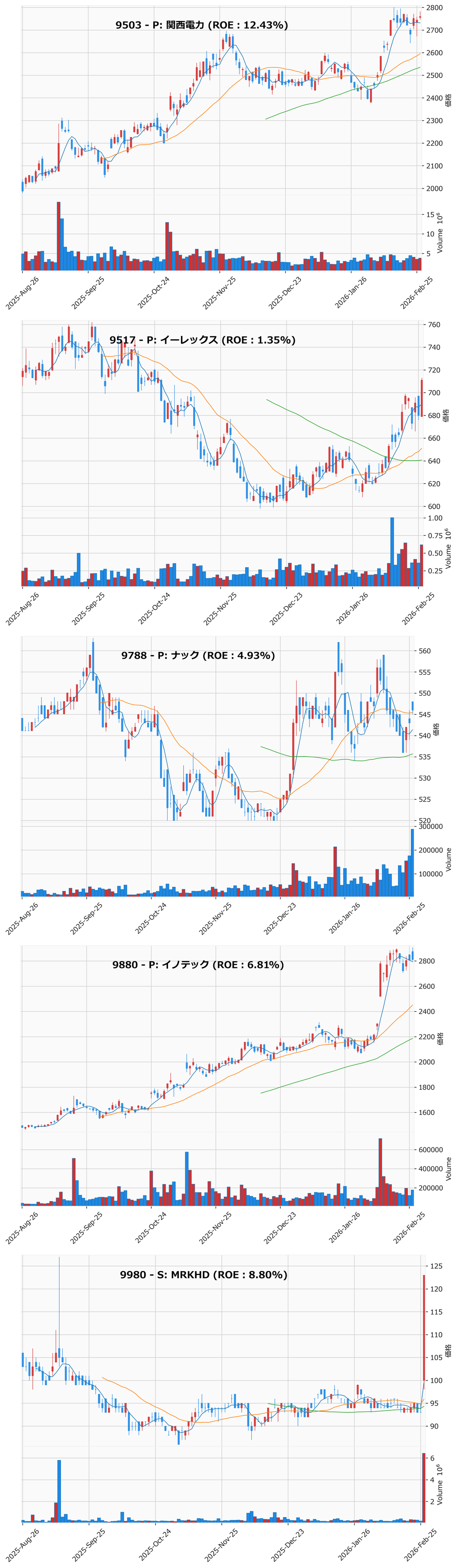 押し目銘柄チャート
