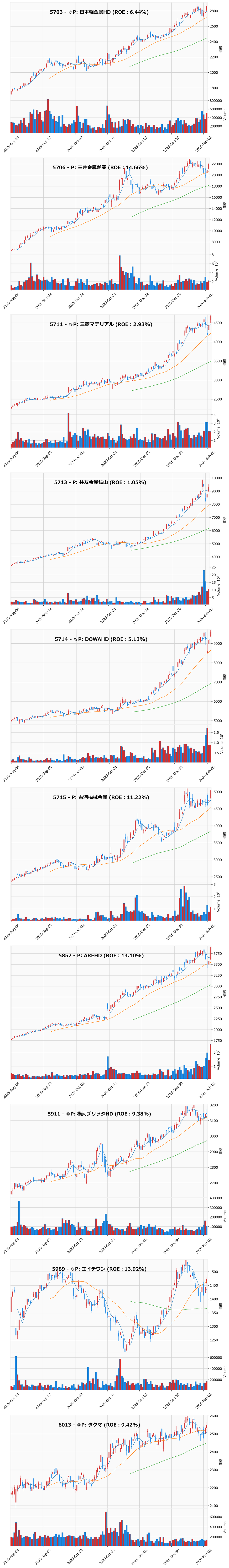 押し目銘柄チャート