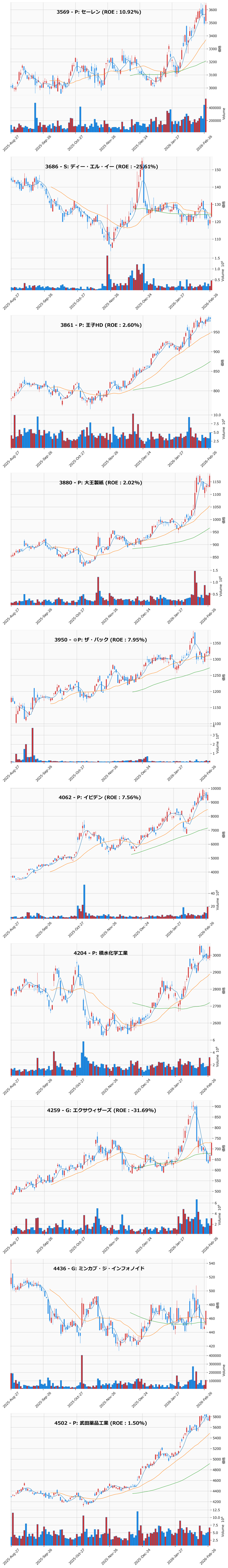 押し目銘柄チャート
