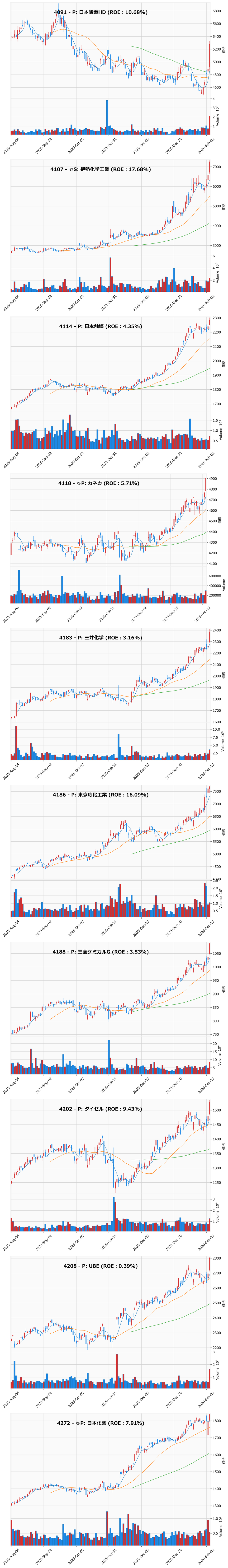 レンジブレイク銘柄チャート