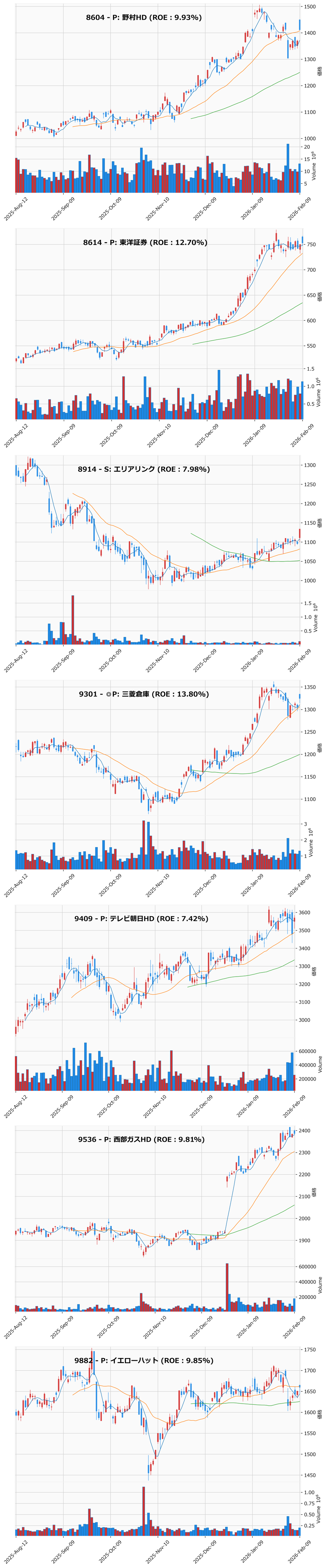 押し目銘柄チャート