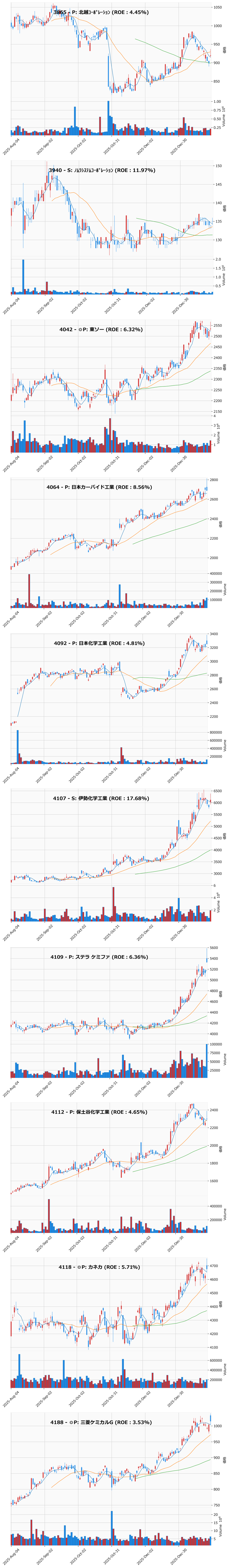 押し目銘柄チャート