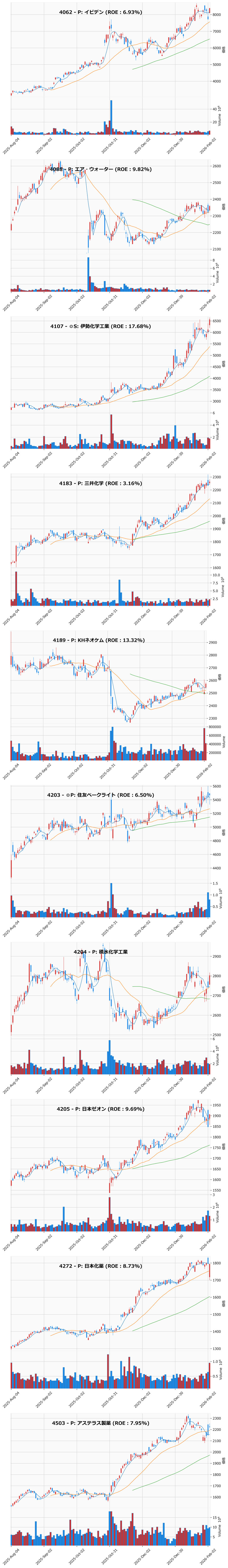 押し目銘柄チャート