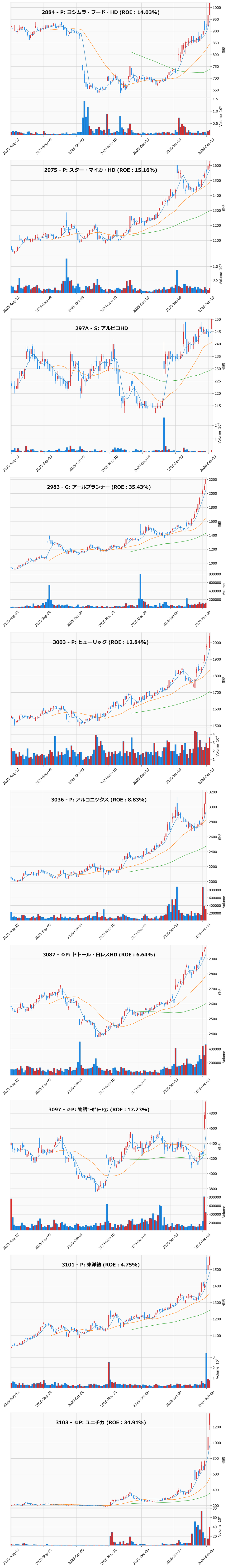 レンジブレイク銘柄チャート