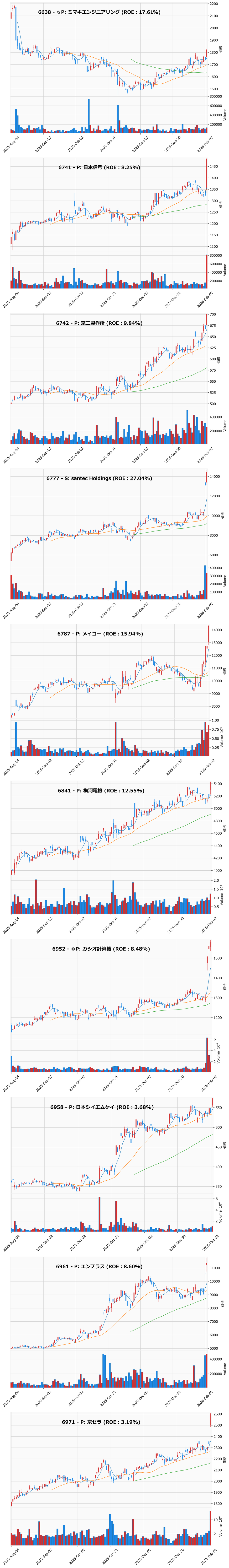 レンジブレイク銘柄チャート
