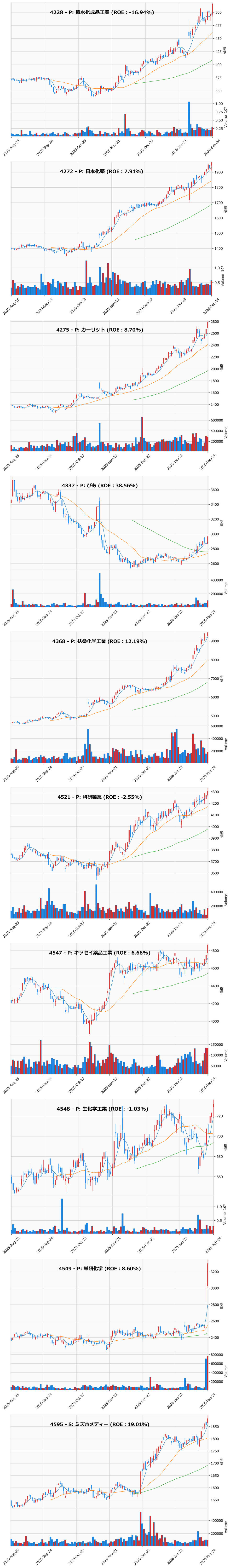 レンジブレイク銘柄チャート