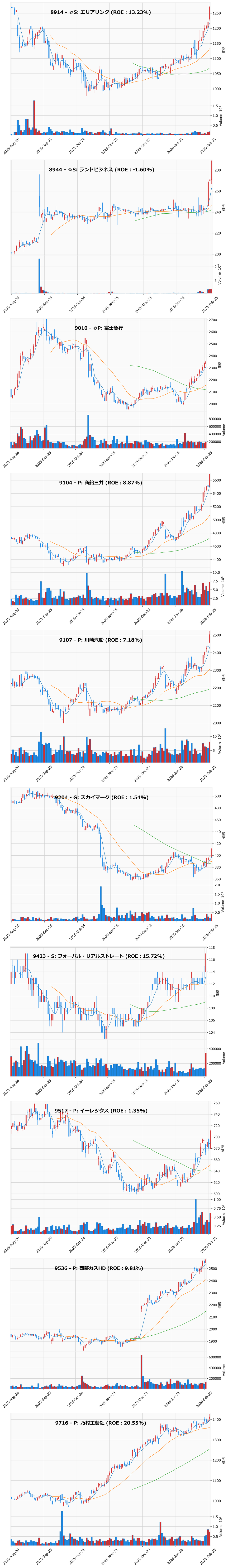 レンジブレイク銘柄チャート