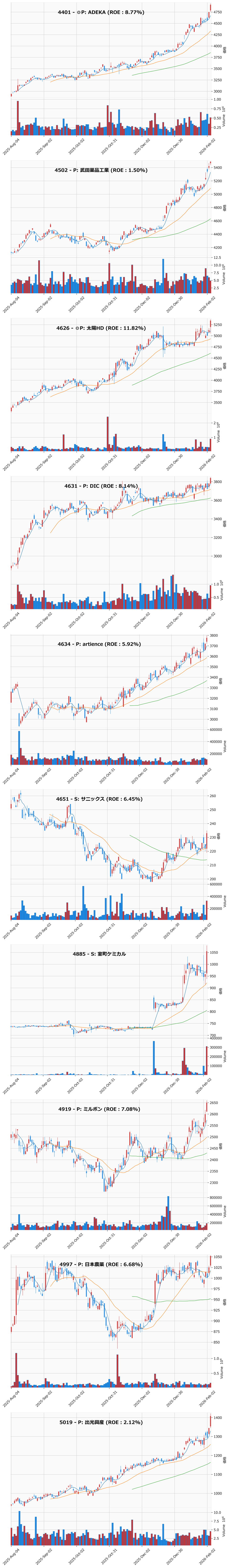 レンジブレイク銘柄チャート
