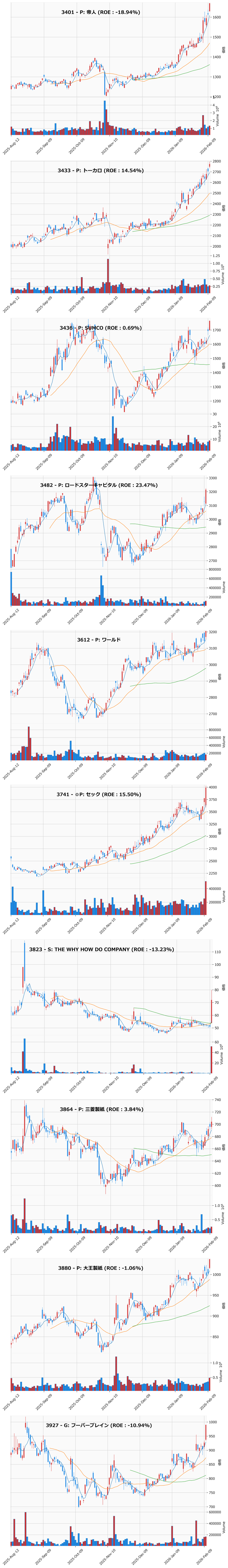 レンジブレイク銘柄チャート