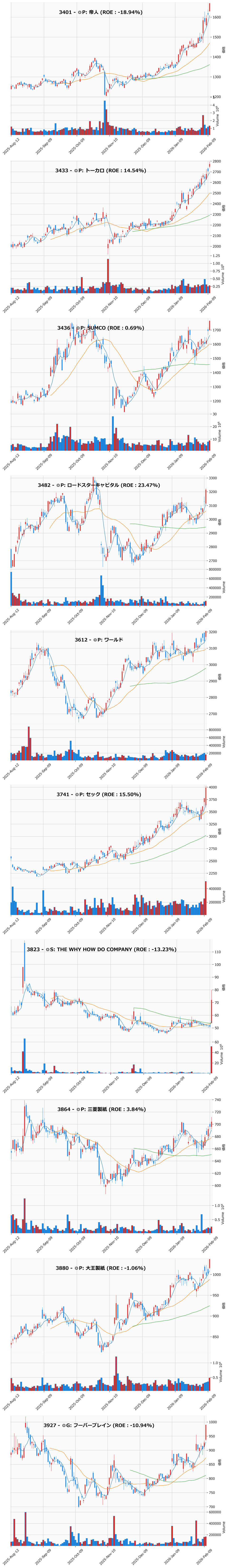 レンジブレイク銘柄チャート