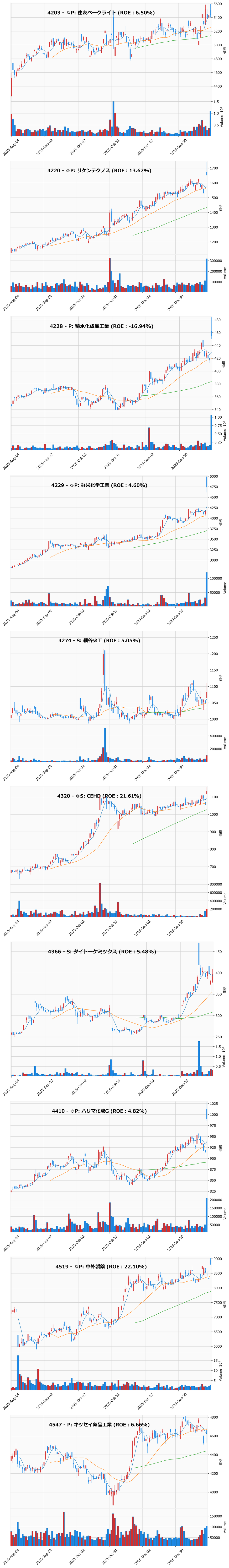 押し目銘柄チャート