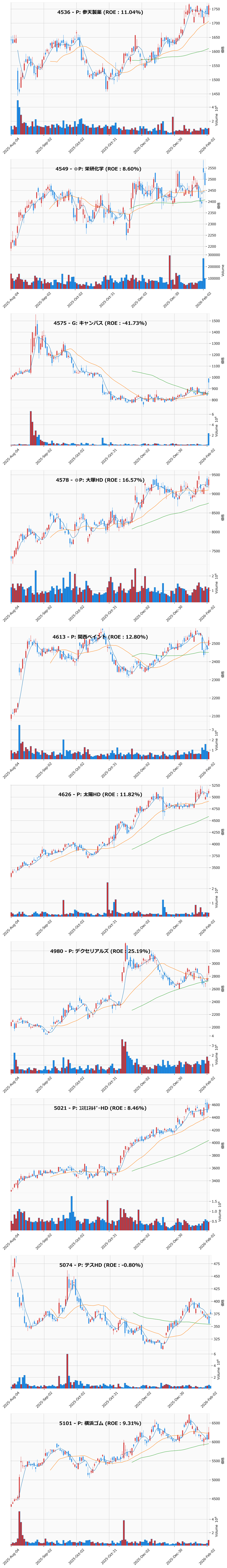 押し目銘柄チャート