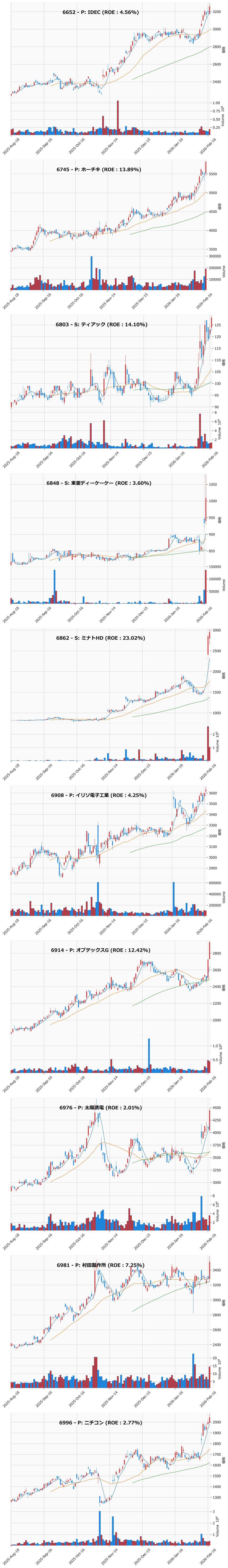 レンジブレイク銘柄チャート