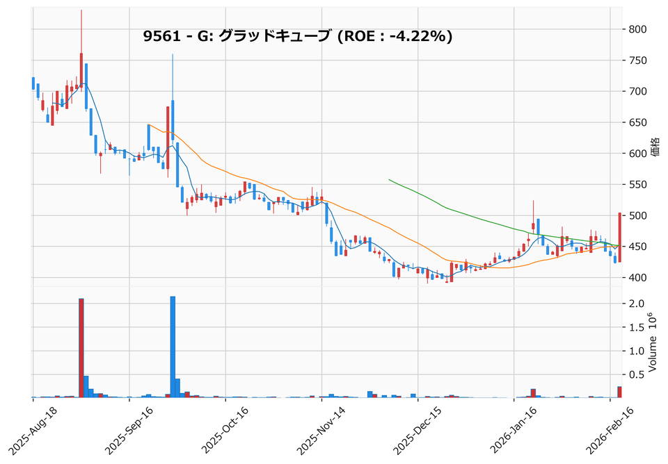 押し目銘柄チャート