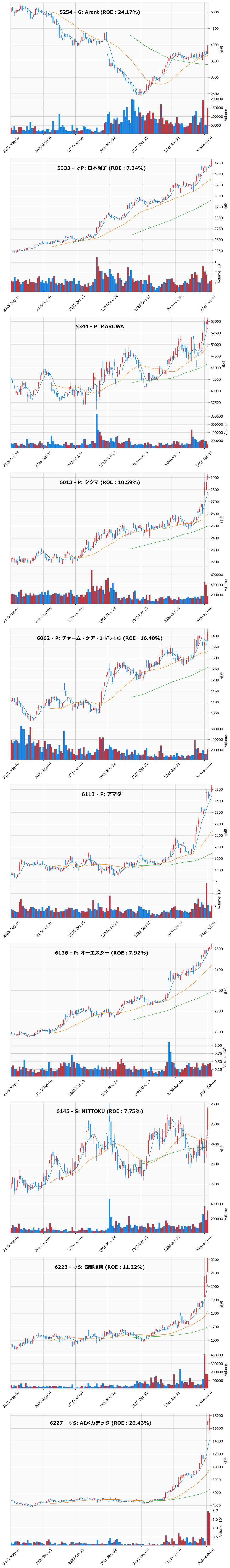 レンジブレイク銘柄チャート