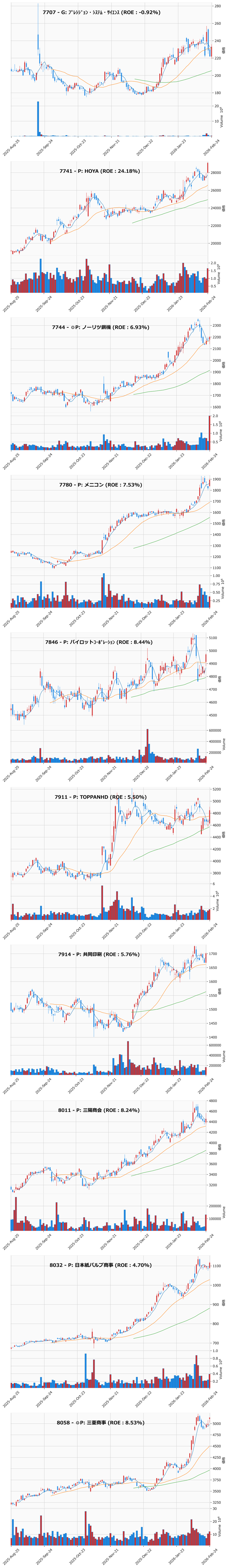 押し目銘柄チャート