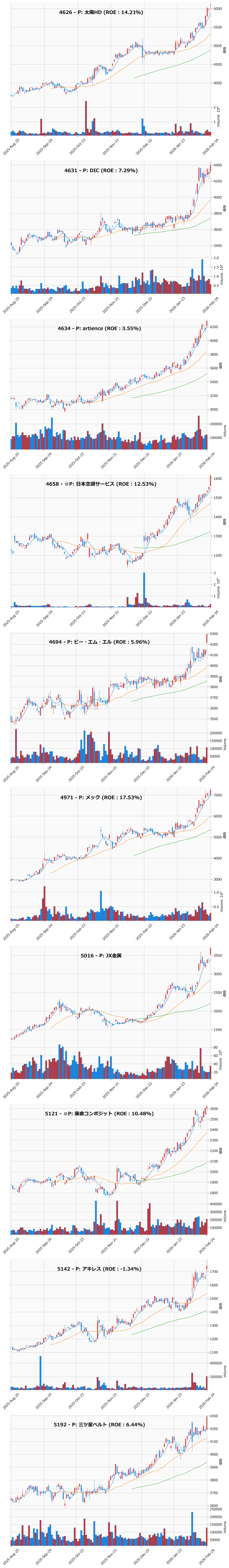 レンジブレイク銘柄チャート