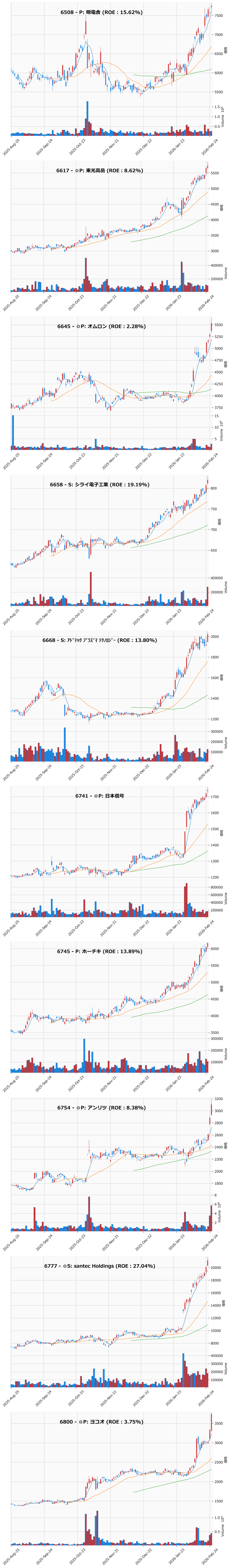 レンジブレイク銘柄チャート