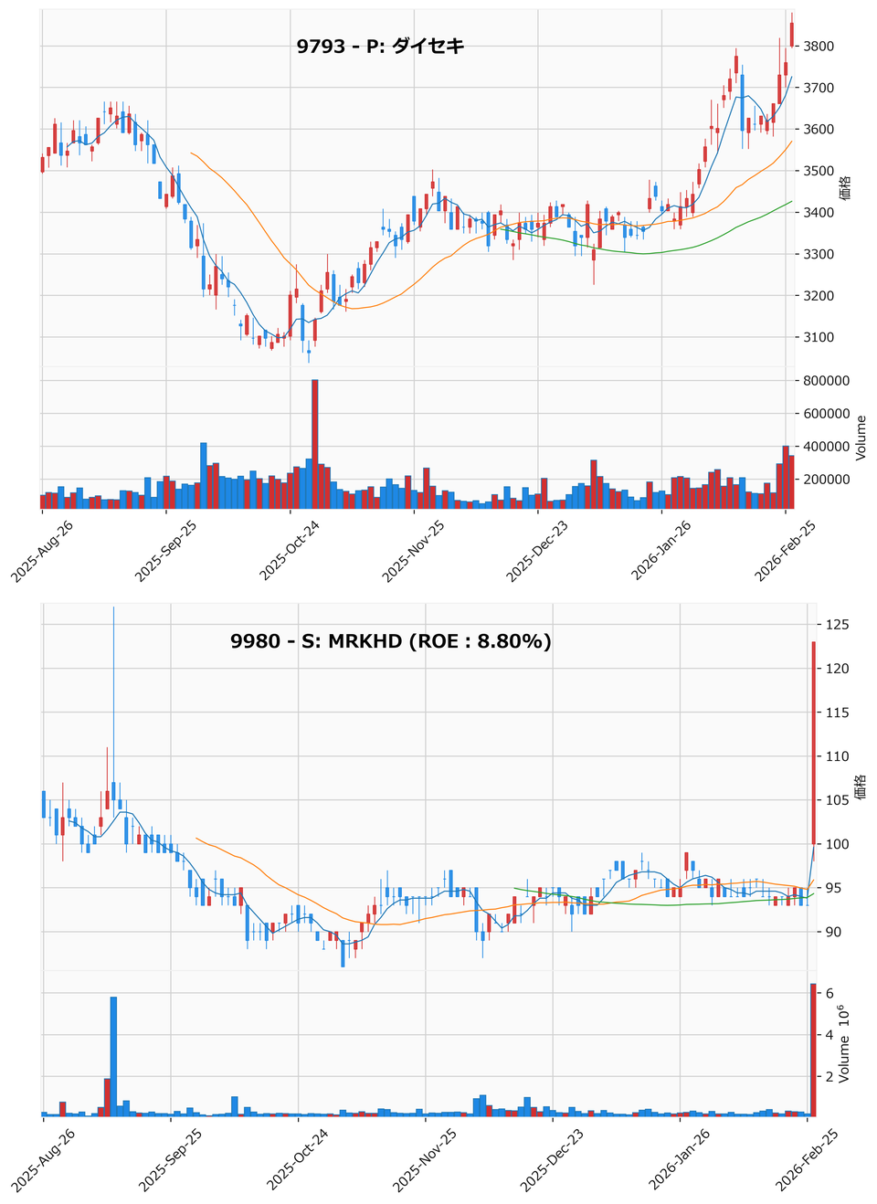レンジブレイク銘柄チャート