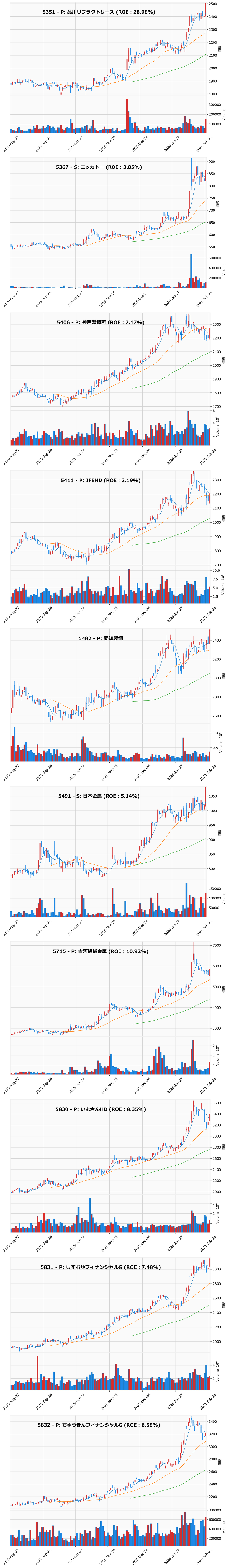 押し目銘柄チャート