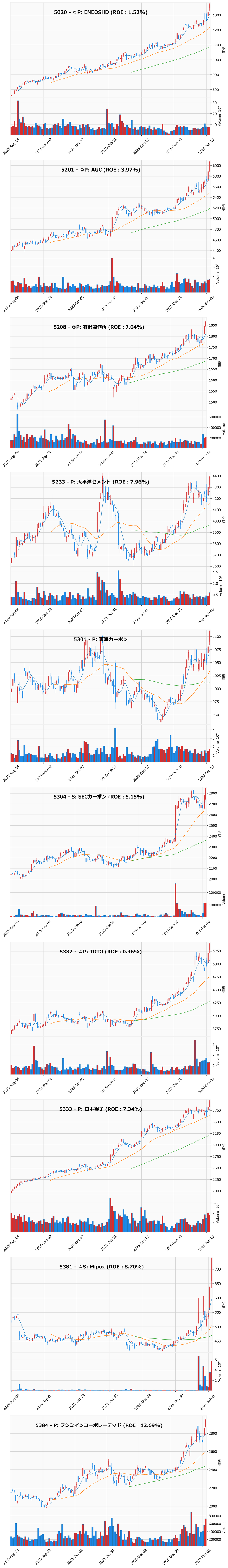 レンジブレイク銘柄チャート