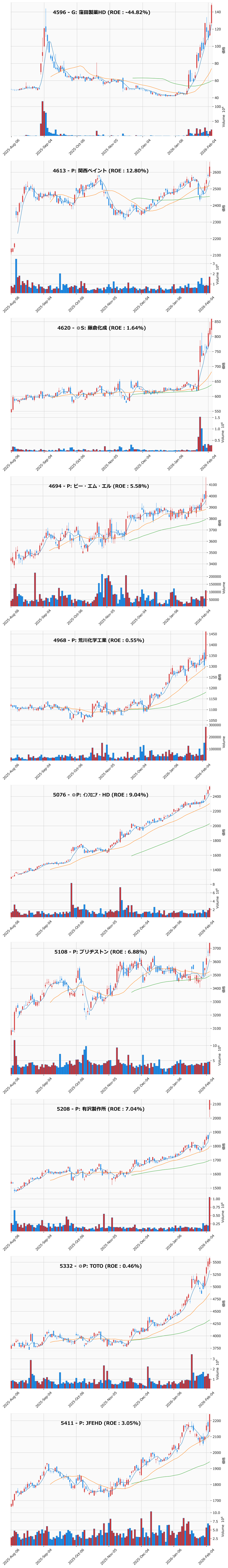 レンジブレイク銘柄チャート
