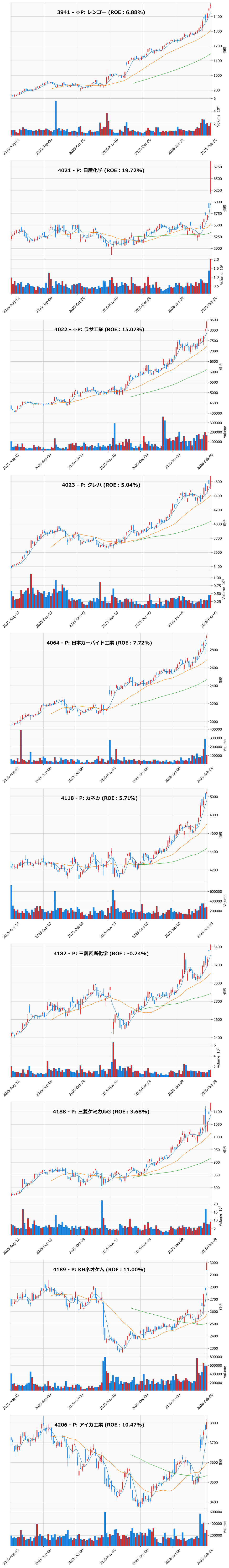 レンジブレイク銘柄チャート