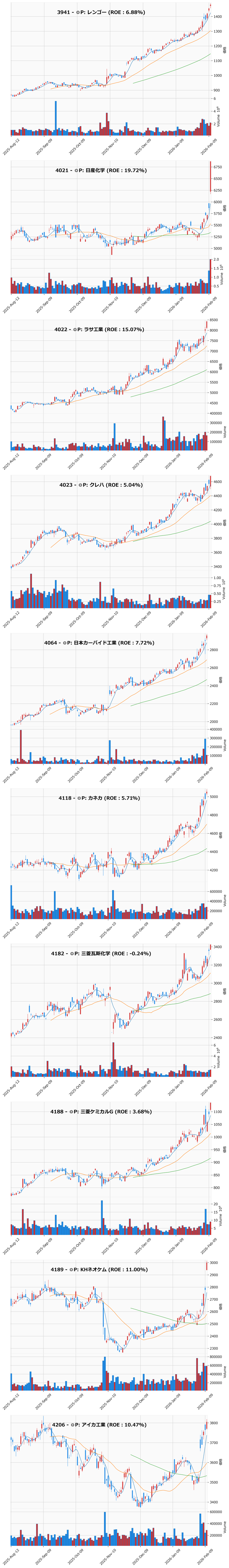 レンジブレイク銘柄チャート