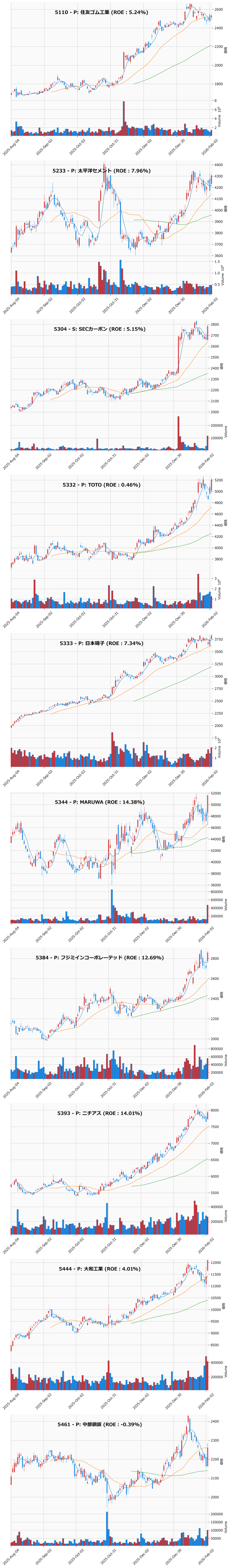 押し目銘柄チャート
