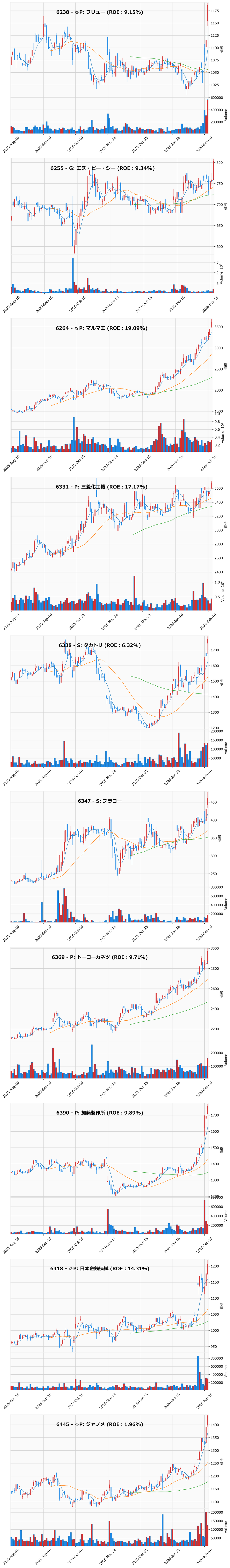 レンジブレイク銘柄チャート