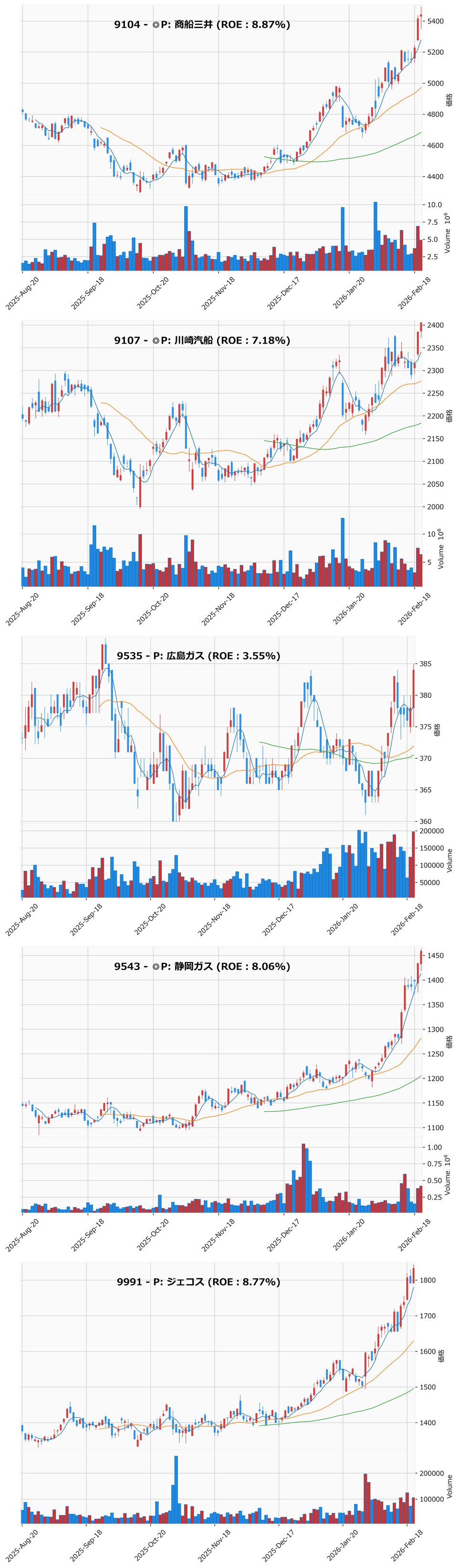 レンジブレイク銘柄チャート