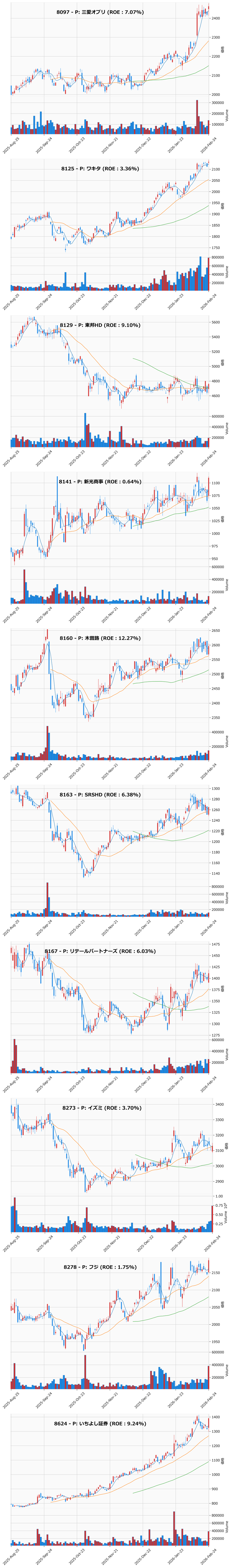押し目銘柄チャート