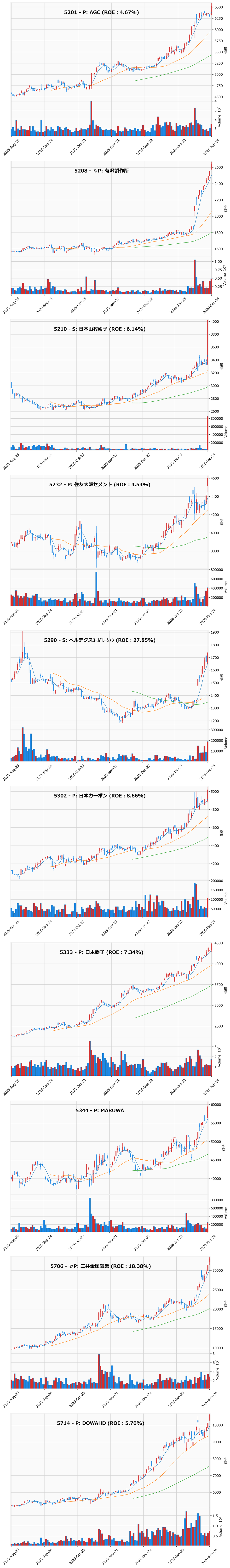 レンジブレイク銘柄チャート