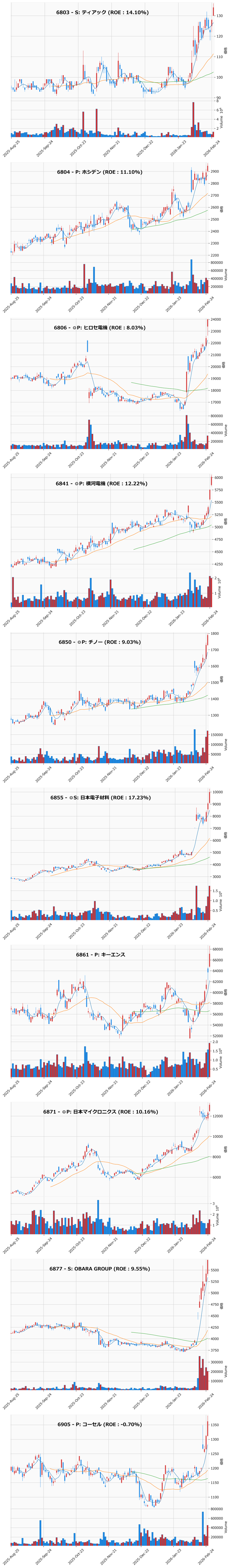 レンジブレイク銘柄チャート