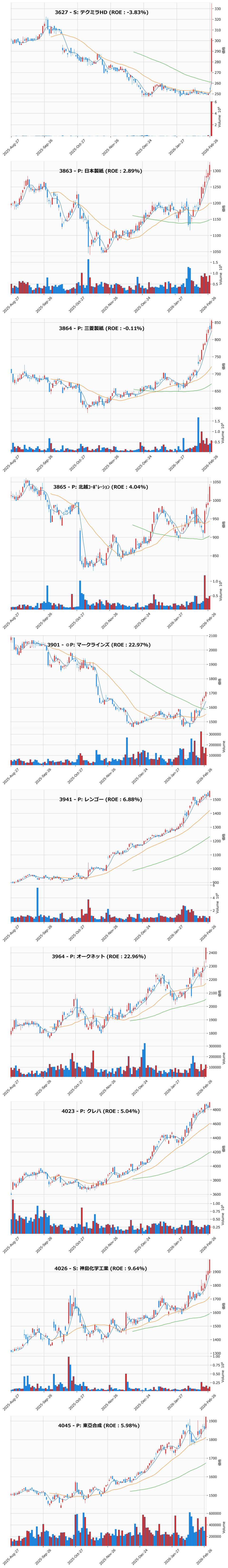 レンジブレイク銘柄チャート