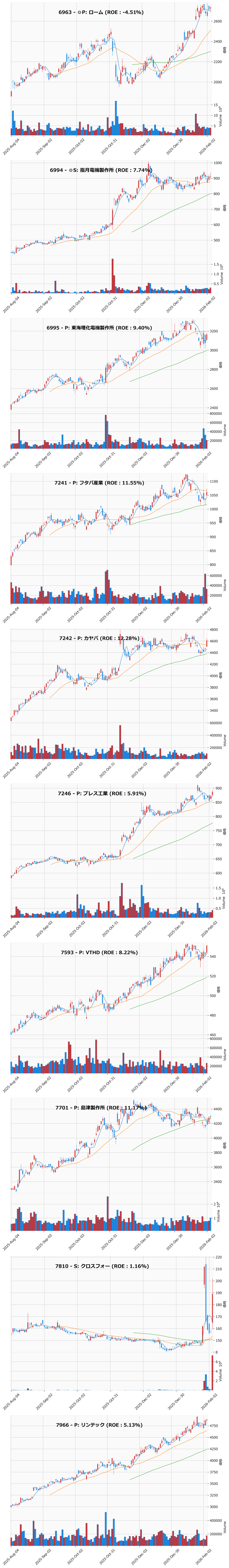 押し目銘柄チャート