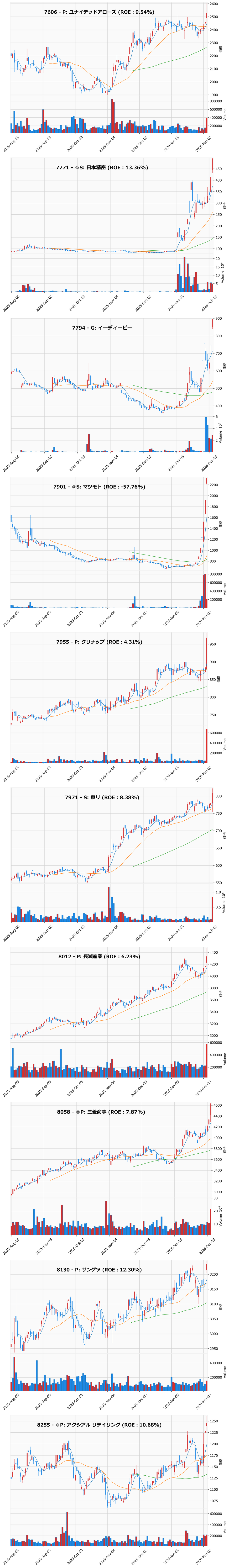 レンジブレイク銘柄チャート