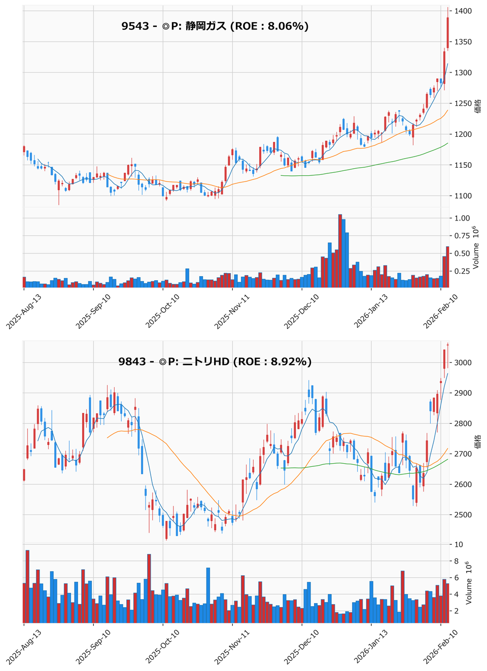 レンジブレイク銘柄チャート