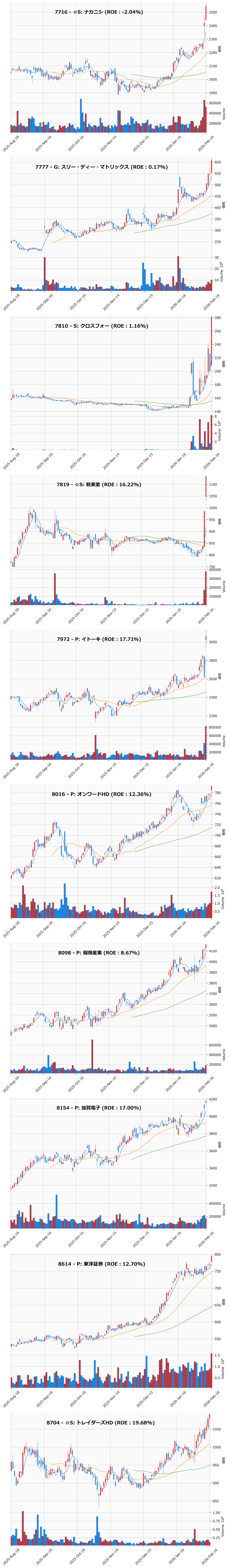 レンジブレイク銘柄チャート