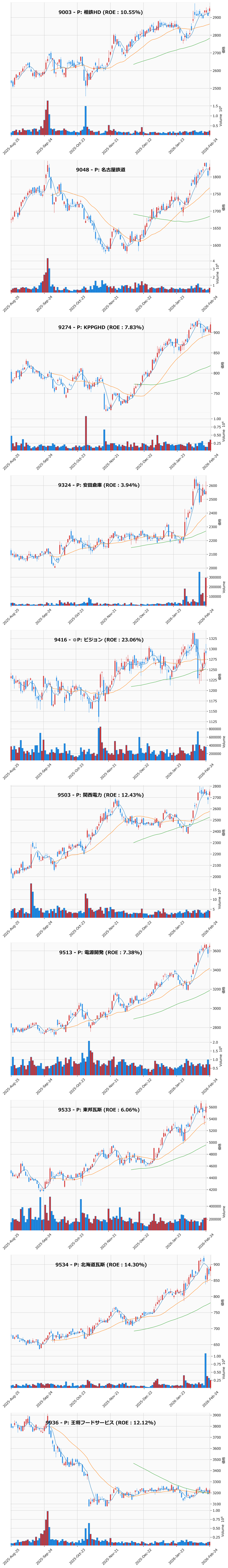 押し目銘柄チャート