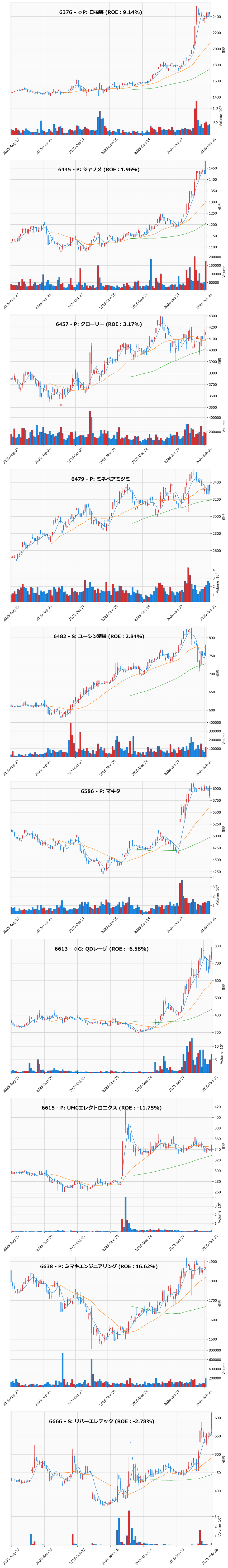 押し目銘柄チャート