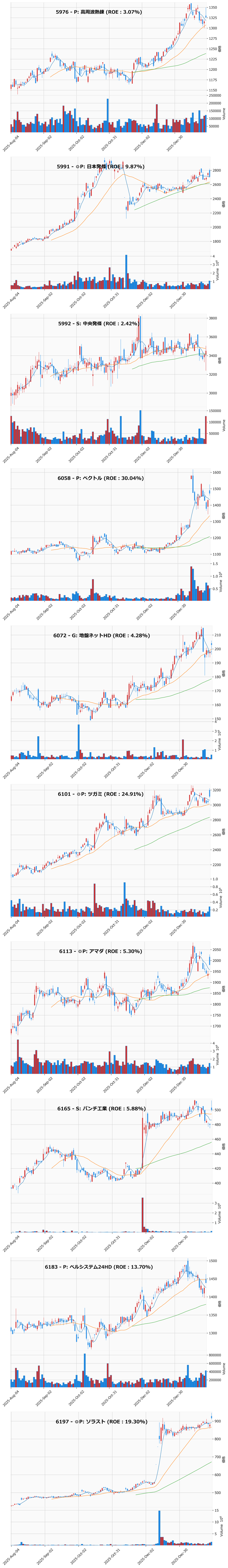押し目銘柄チャート