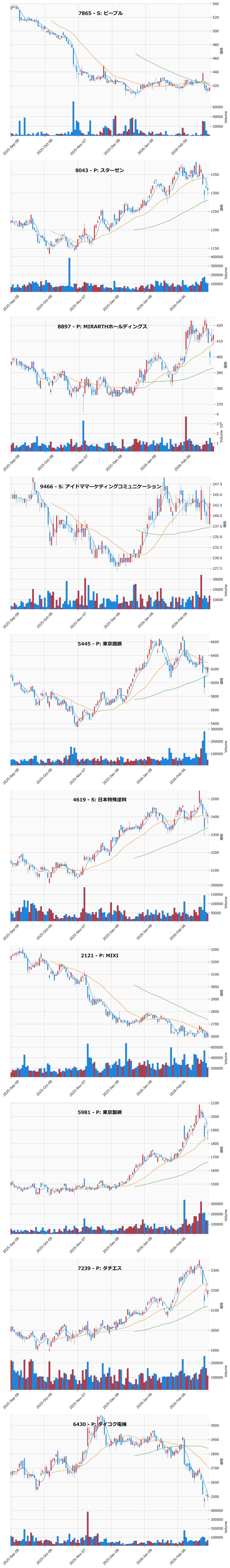 割安高配当銘柄チャート