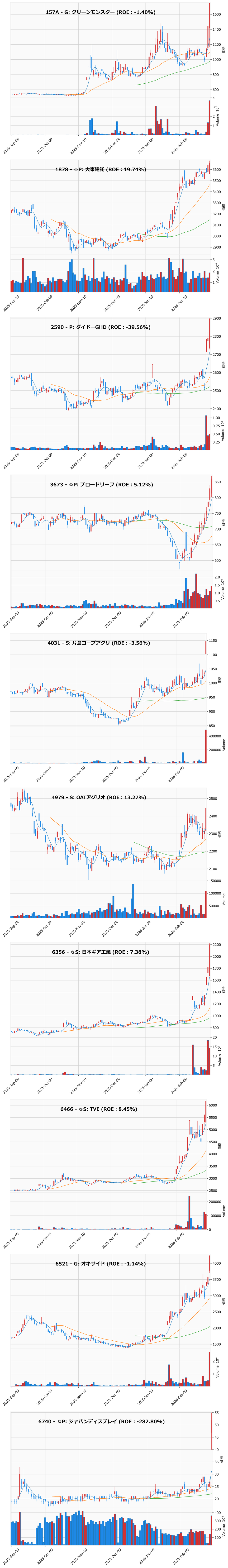レンジブレイク銘柄チャート