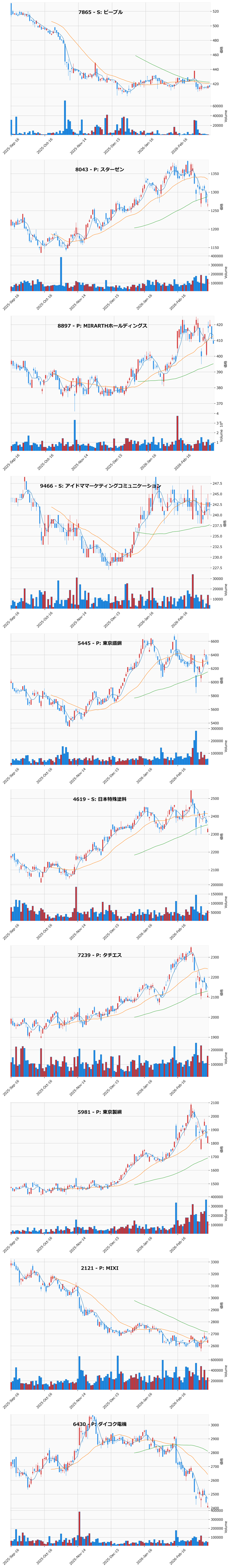 割安高配当銘柄チャート