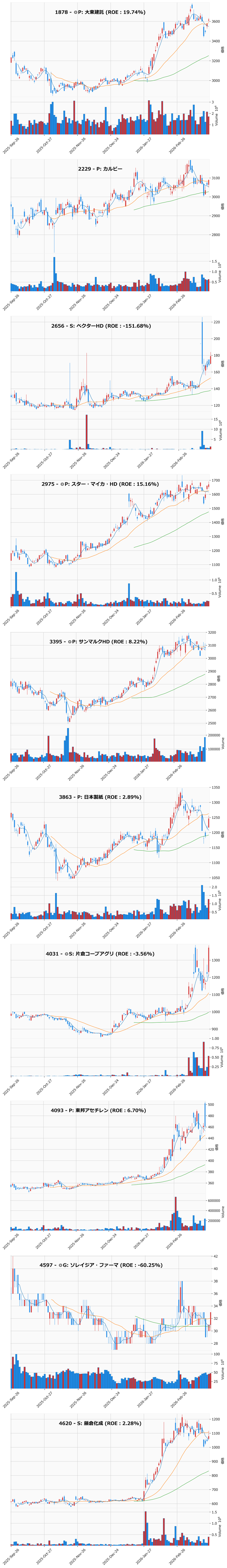 押し目銘柄チャート